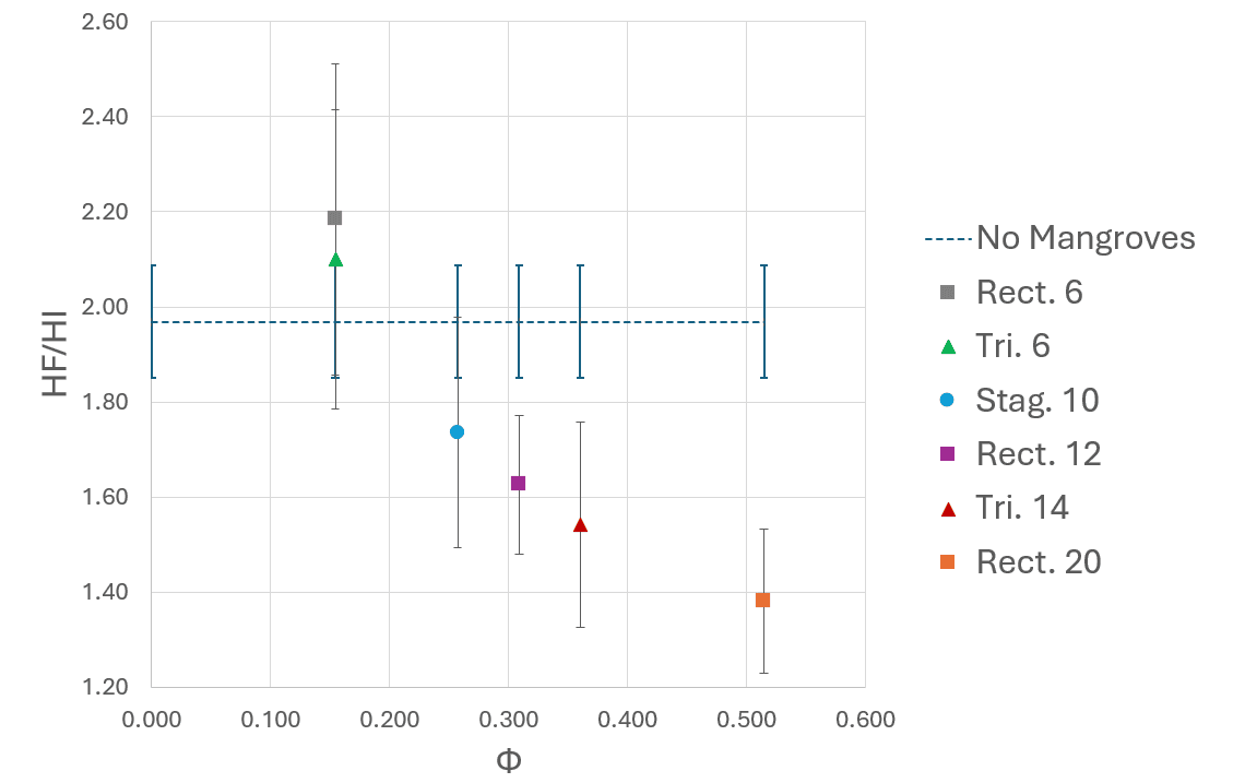 Wave-height ratio versus mangrove density, showing the tested arrangements, error bars, and a dashed no-mangrove control line